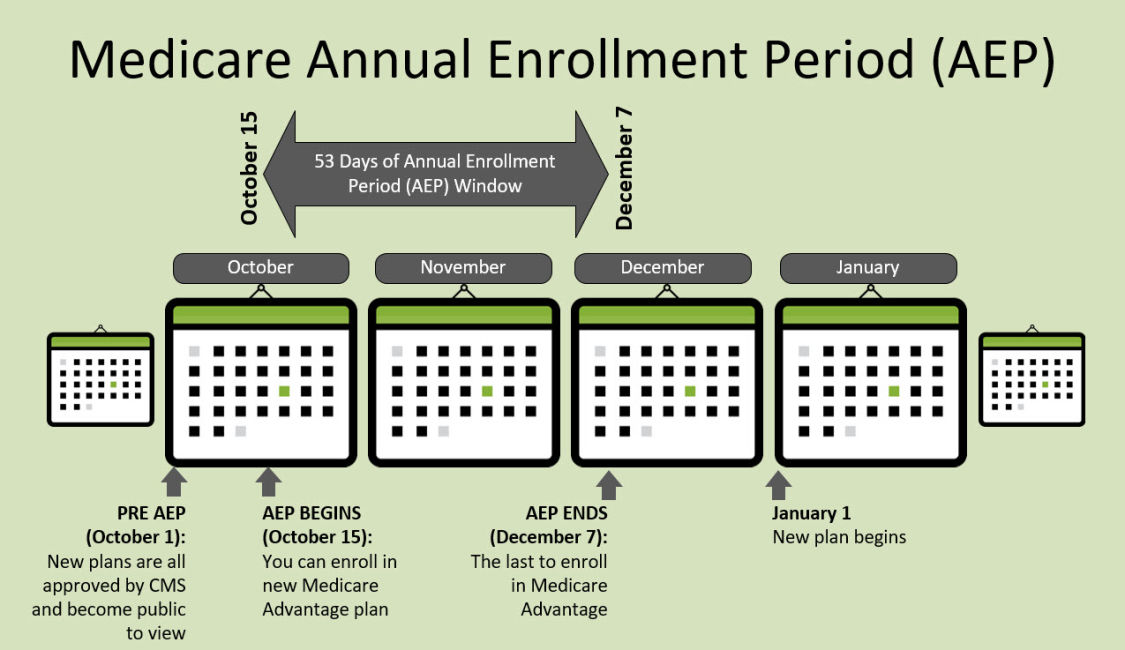 Annual Enrollment Period (AEP)