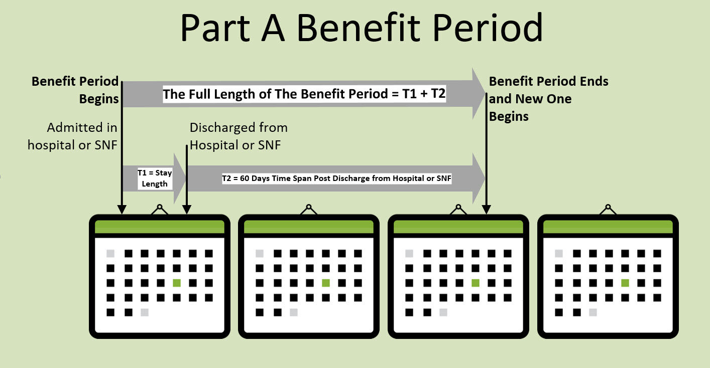 Benefit Period