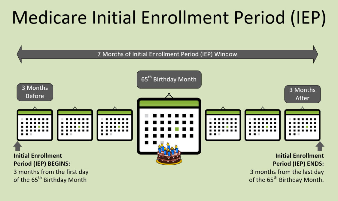 Initial Enrollment Period (IEP)