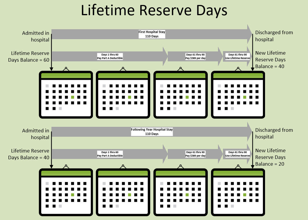 Lifetime Reserve Days