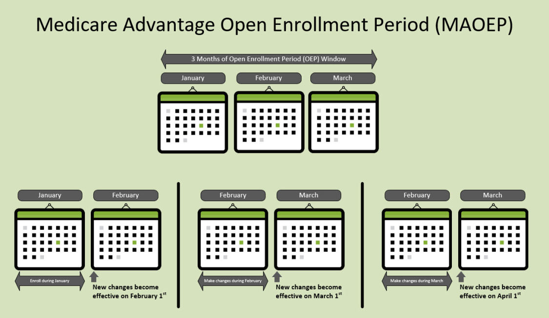 Medicare Advantage Open Enrollment Period (MAOEP)