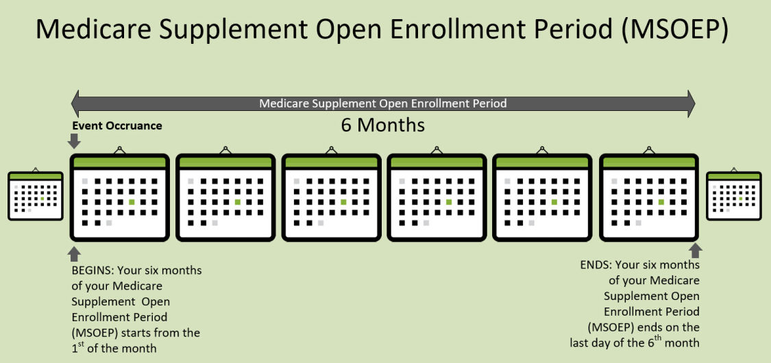 Medicare Supplement Open Enrollment Period (MSOEP)