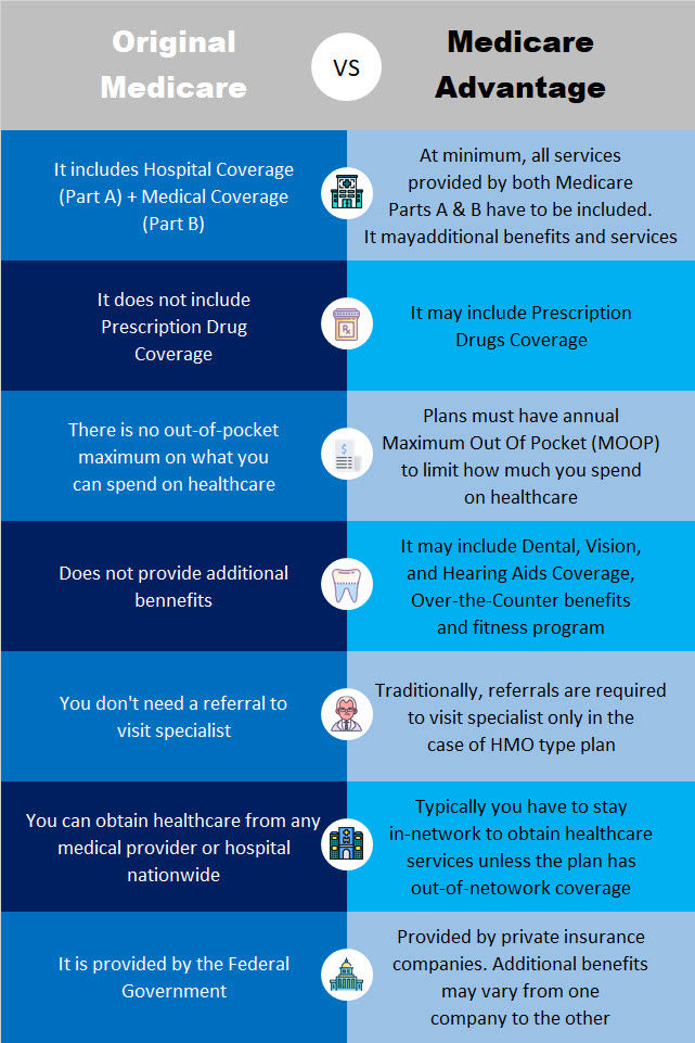 Original Medicare vs. Medicare Advantage